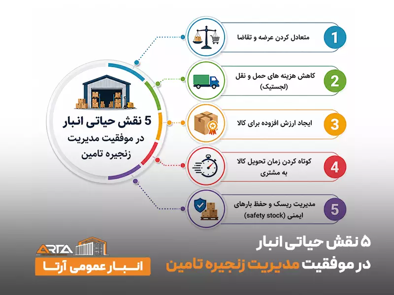 5 نقش حیاتی انبار در موفقیت مدیریت زنجیره تامین