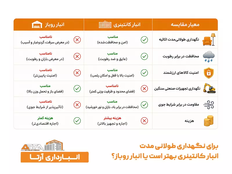 برای نگهداری طولانی مدت انبار کانتینری بهتر است یا انبار روباز
