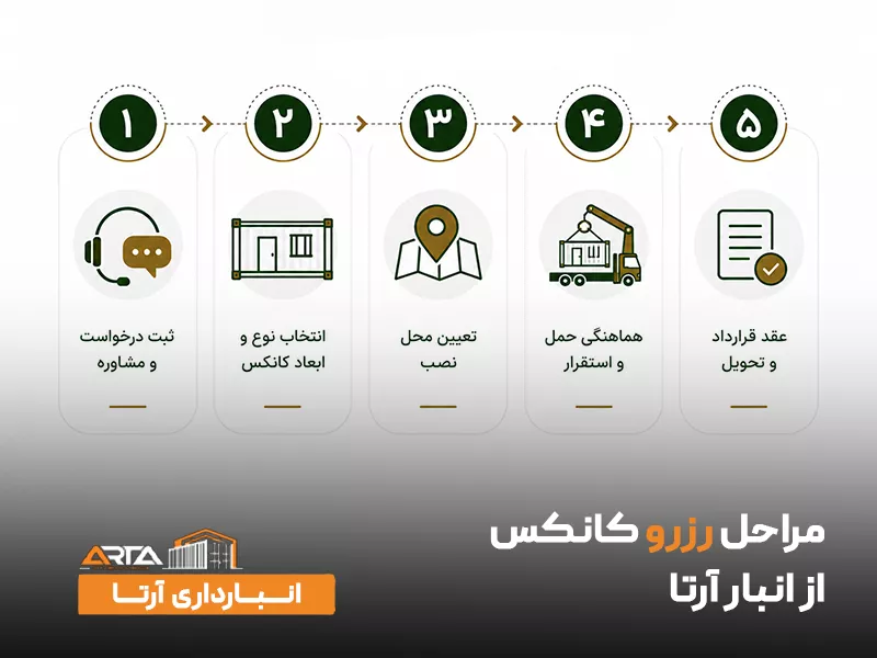 مراحل رزرو کانکس انبار آرتا