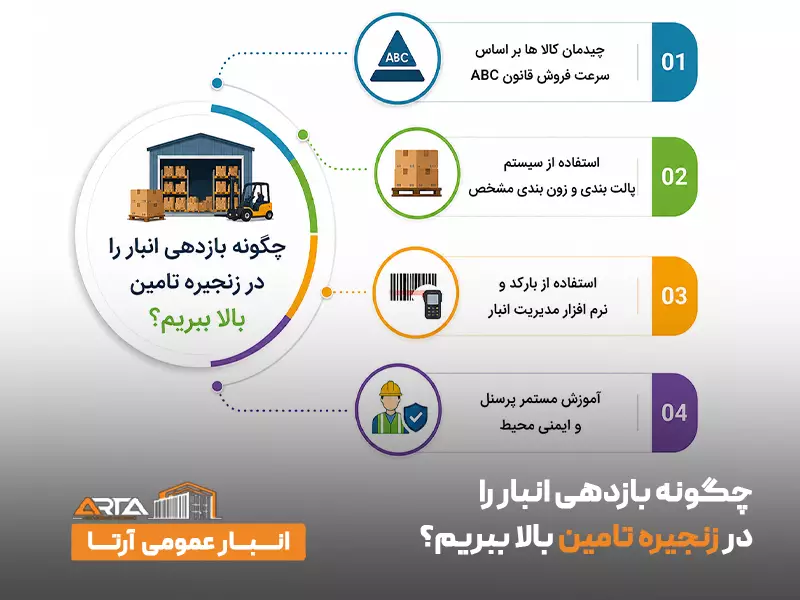 بازدهی انبار را در زنجیره تامین بالا ببریم؟