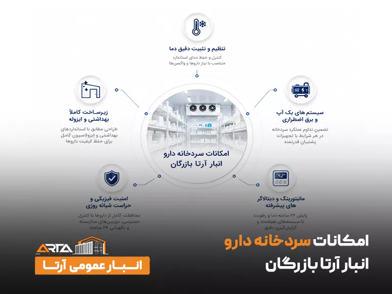 اجاره سردخانه دارو 8 امکانات سردخانه دارو انبار آرتا بازرگان