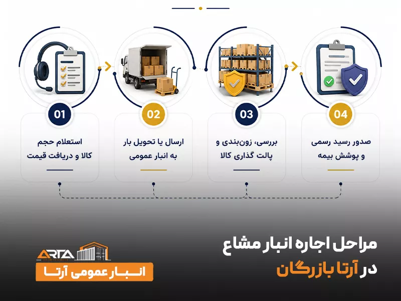 مراحل اجاره انبار مشاع در آرتا بازرگان