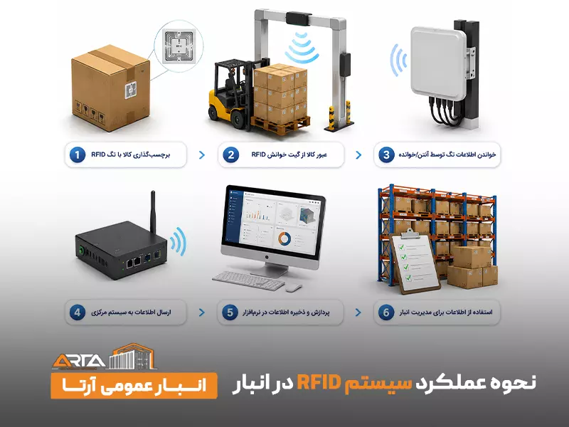 نحوه عملکرد سیستم RFID در انبار