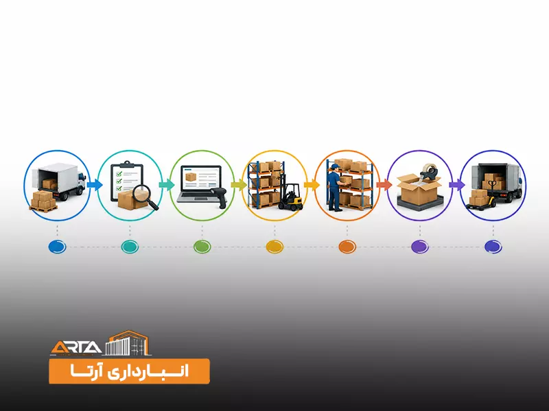 مراحل صحیح ورود، نگهداری و خروج کالا در فرآیند مدیریت انبارداری چیست؟